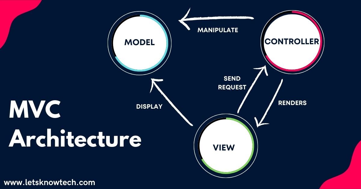 How The Model View Controller Architecture Works Mvc 5286